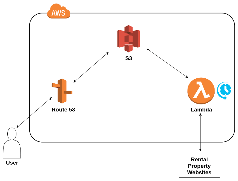 AWS Architecture Diagram