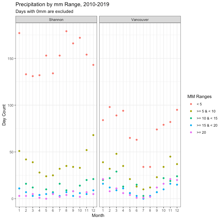 Precipitation by mm range