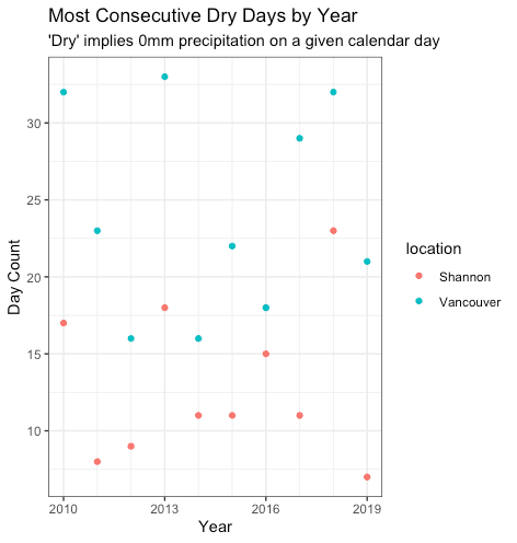 Most consecutive dry days by year