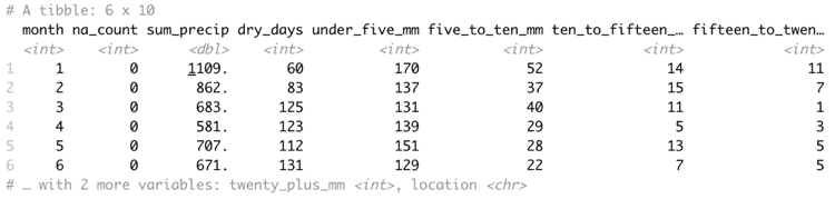 Tibble of mm ranges