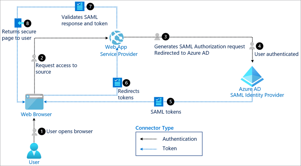 SAML Authentication Diagram