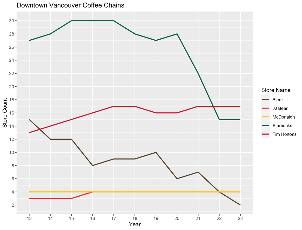Coffee chains in Downtown Vancouver