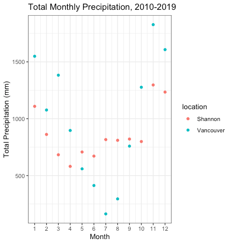 Total monthly precipitation