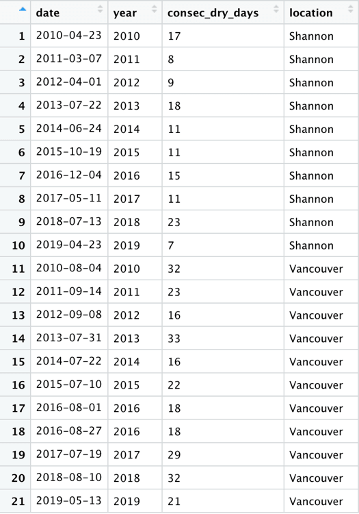 Table of consecutive dry days