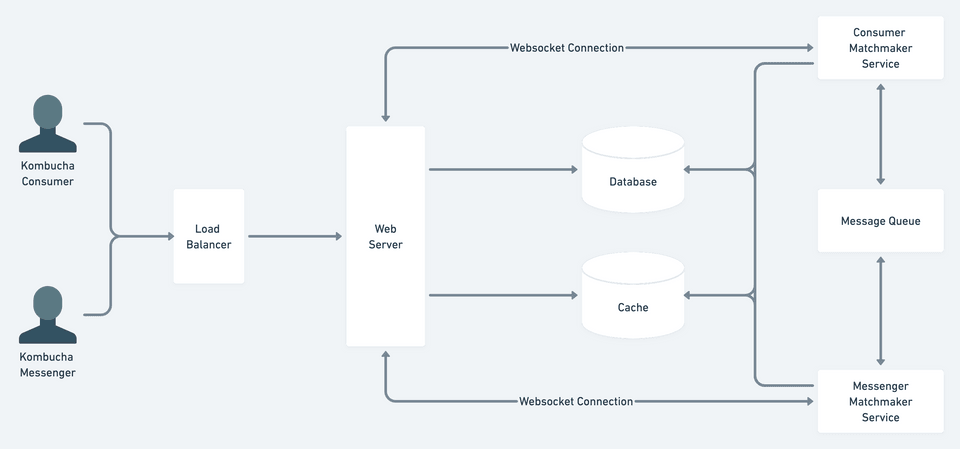 Example Web App Architecture