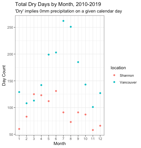 Total dry days by month