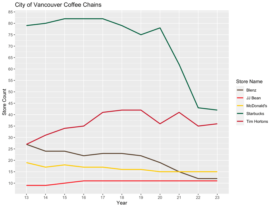 Coffee chains in City of Vancouver