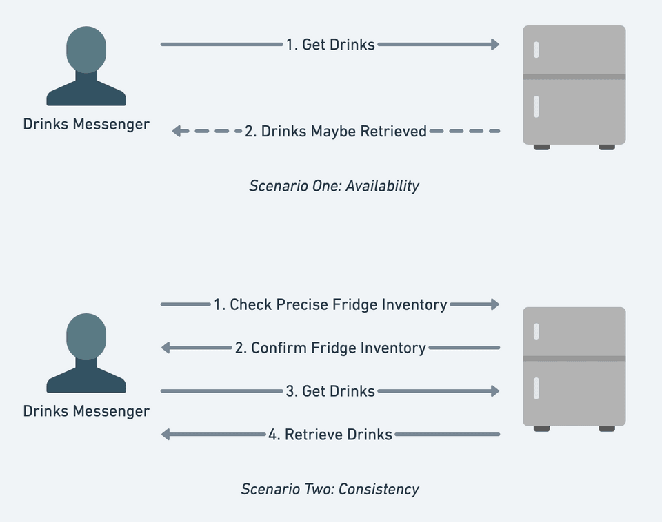 Consistency versus Availability